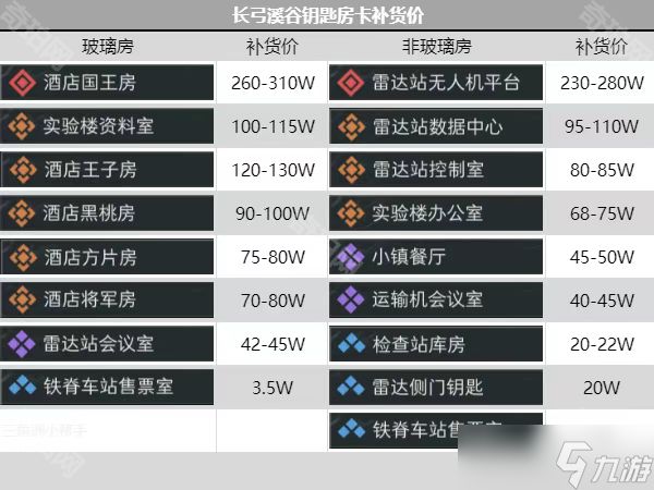 《三角洲行动》所有钥匙房卡推荐补货价一览