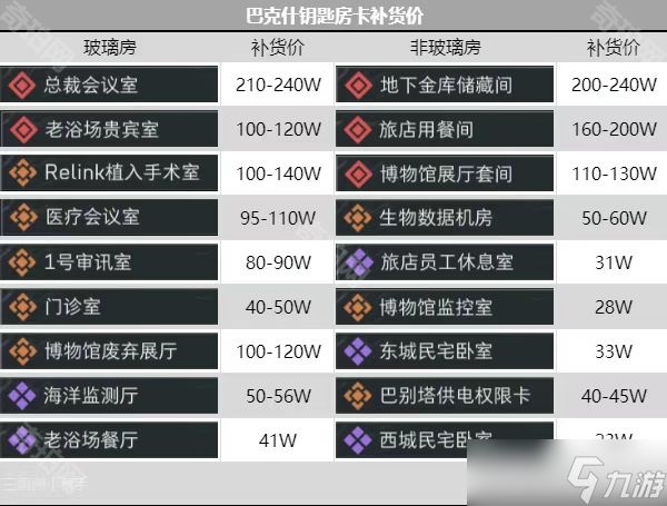 《三角洲行动》所有钥匙房卡推荐补货价一览
