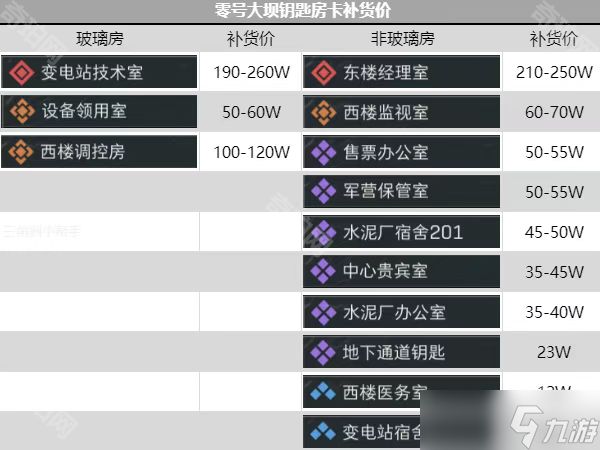 《三角洲行动》所有钥匙房卡推荐补货价一览