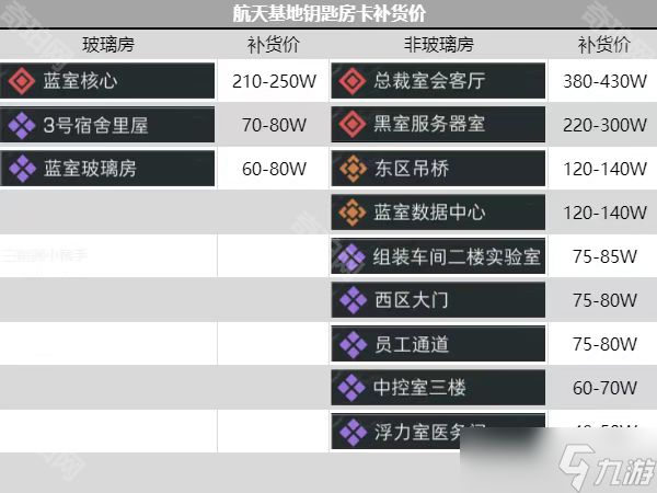 《三角洲行动》所有钥匙房卡推荐补货价一览