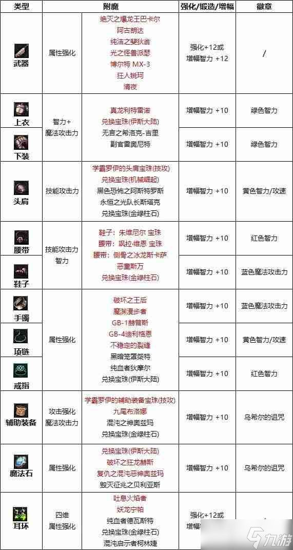 dnf110版本暗殿骑士徽章选择什么-暗殿骑士徽章选择推荐