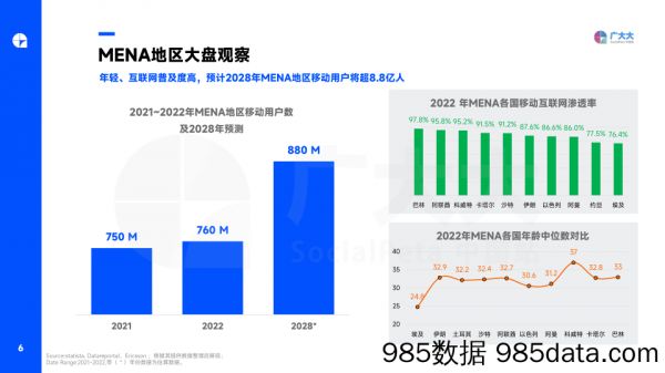【游戏手游市场报告】广大大-2023中东&北非手游营销洞察报告插图5