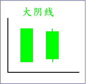 K线攻略二 鈥斺斠跹舨┥敝笱粝遃S大阴线