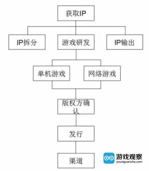 开发游戏不简单 从IP到产品需要经过这样几个流程