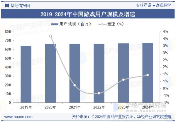 2019-2024年中国游戏用户规模及增速