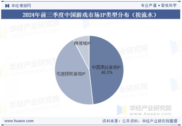 2024年前三季度中国游戏市场IP类型分布（按流水）