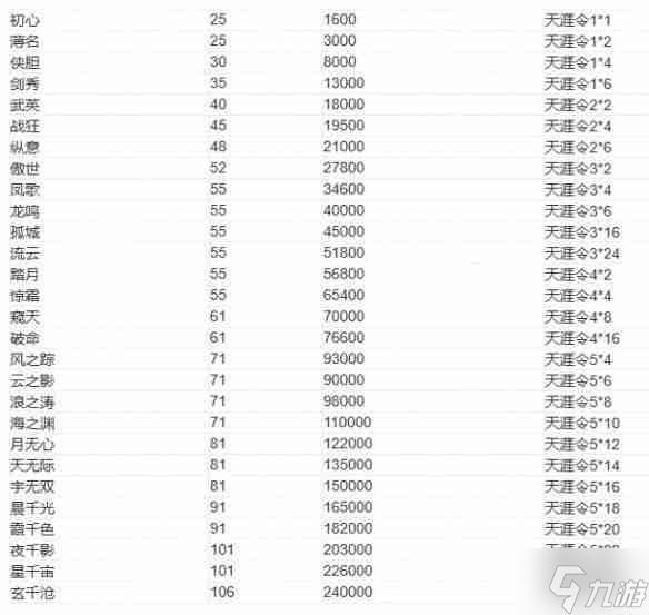 天涯明月刀手游头衔升级消耗怎么样 头衔升级消耗表介绍