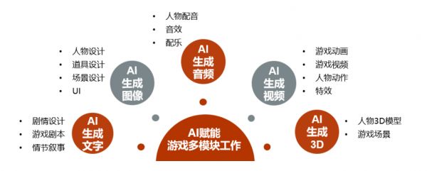 游戏厂商AI实战成绩显著：研发效率提升40%，美术成本降低40%，ARPU增长20%
