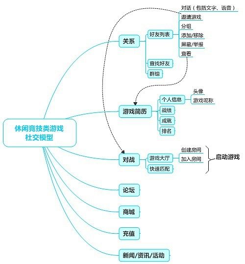 休闲竞技游戏的社交功能结构图