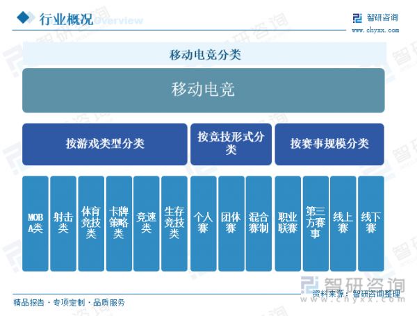 移动电竞分类