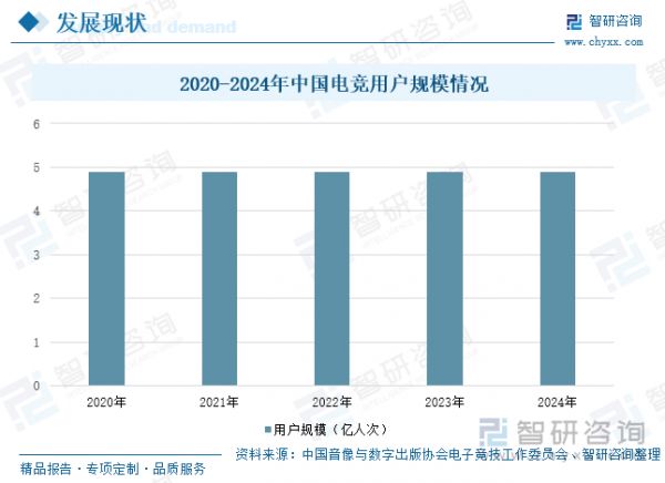 2020-2024年中国电竞用户规模情况