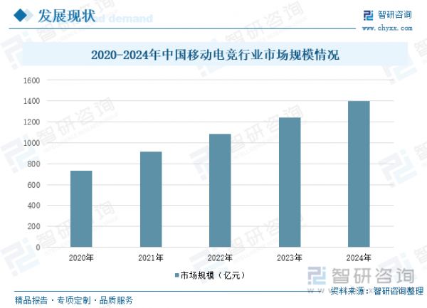 2020-2024年中国移动电竞行业市场规模情况