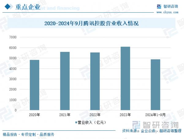 2020-2024年9月腾讯控股营业收入情况