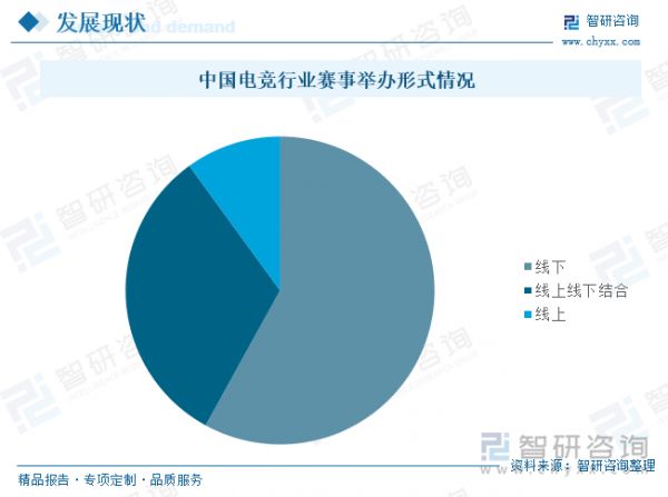 中国电竞行业赛事举办形式情况