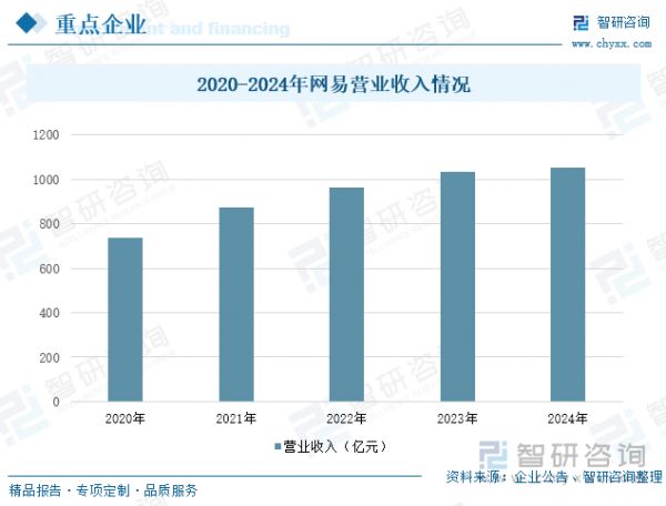 2020-2024年网易营业收入情况