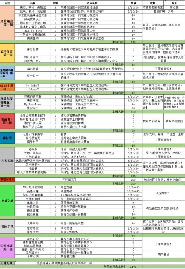 原神全成就如何达成
