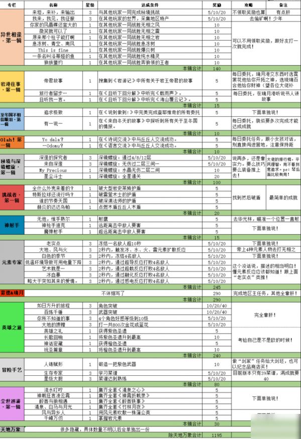 原神全成就如何解锁 原神全成就解锁方法
