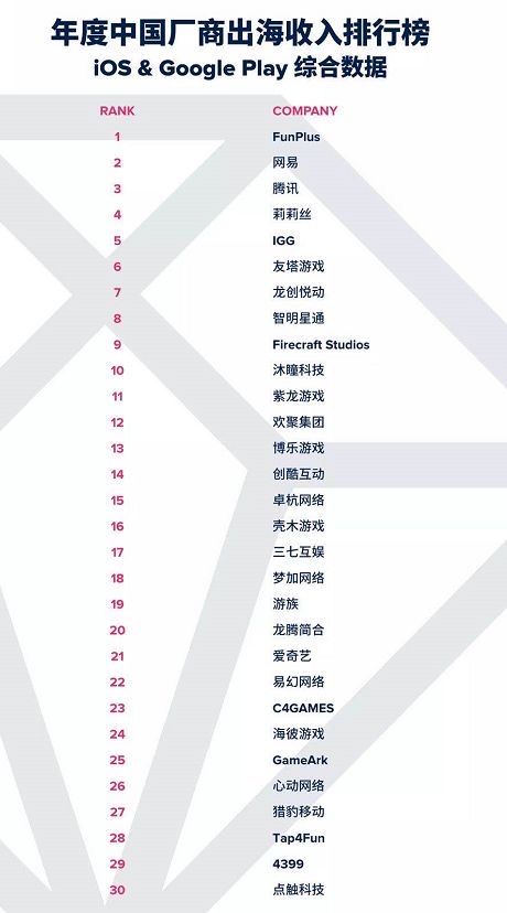 全球手游公司年收入排名：11家中国厂商入围-游戏价值论