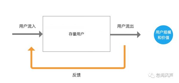 如何进行用户生命周期管理