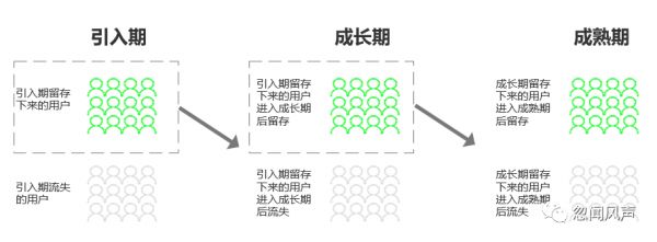 如何进行用户生命周期管理