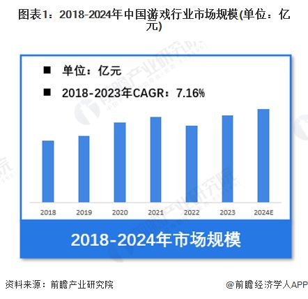 图表1：2018-2024年中国游戏行业市场规模(单位：亿元)