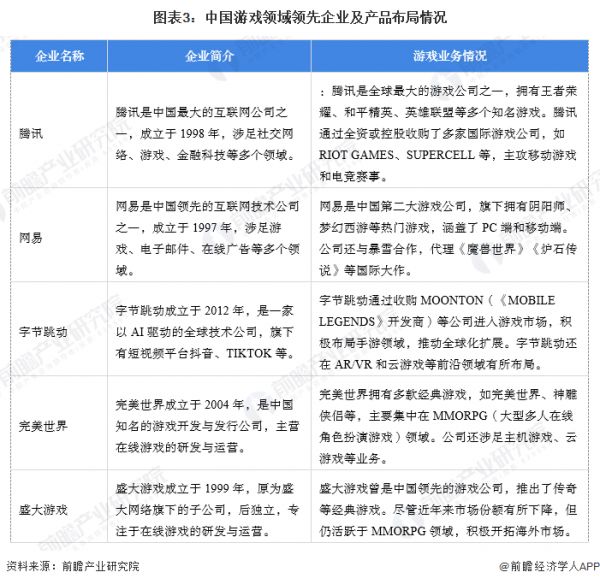 图表3：中国游戏领域领先企业及产品布局情况