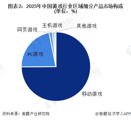 图表2：2023年中国游戏行业区域细分产品市场构成(单位：%)