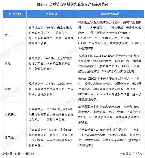 图表3：全球游戏领域领先企业及产品布局情况