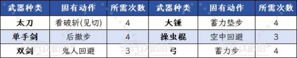 《怪物猎人荒野》泡沫之舞技能效果及可用防具一览 1.01新技能效果介绍
