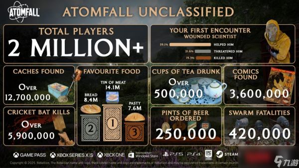 《原子陨落》首月玩家超过200万