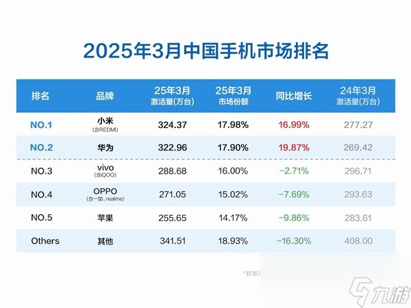3月中国手机市场数据出炉:小米激活量第一