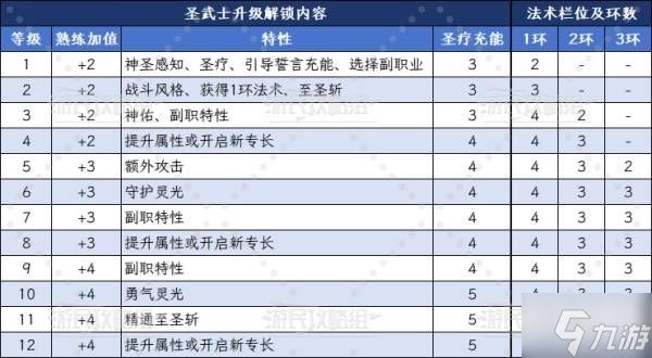《博德之门3》王冠之誓圣武士升级解锁能力汇总 王冠之誓副职特性介绍