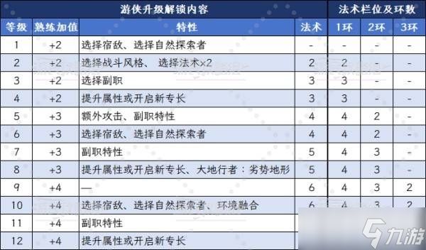 博德之门3集群牧者游侠特性解析-游侠升级解锁内容