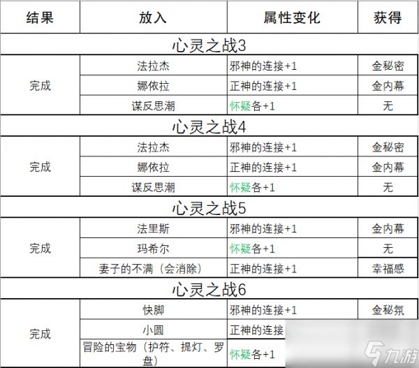 《苏丹的游戏》心灵之战结果一览