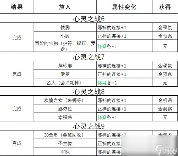 《苏丹的游戏》心灵之战结果一览