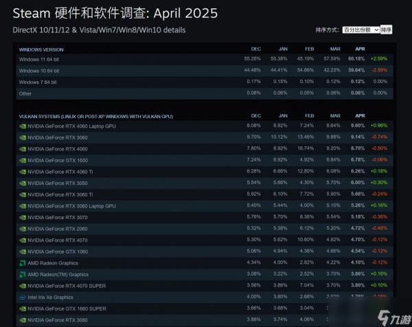 Steam 4月硬件调查：RX 9070系列不见踪影