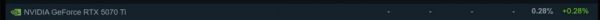 Steam 4月硬件调查：RX 9070系列不见踪影