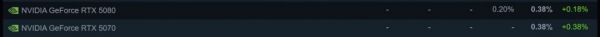 Steam 4月硬件调查：RX 9070系列不见踪影
