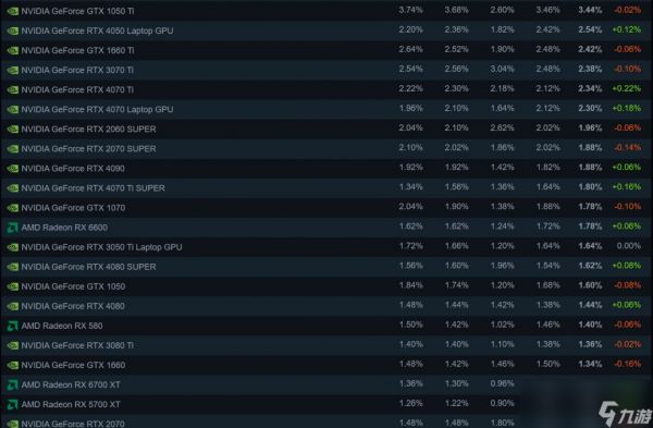 Steam 4月硬件调查：RX 9070系列不见踪影
