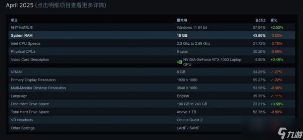 Steam 4月硬件调查：RX 9070系列不见踪影