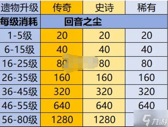 英雄没有闪遗物怎么培养-遗物养成攻略
