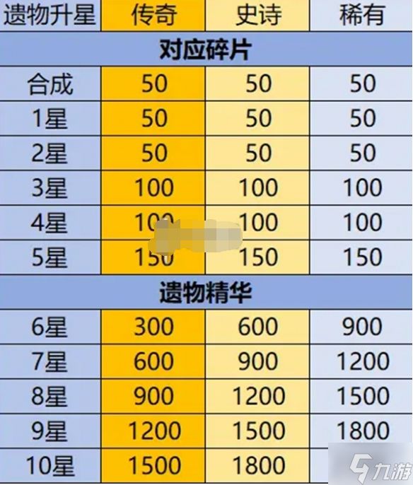 英雄没有闪遗物怎么培养-遗物养成攻略