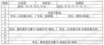 博德之门3野蛮人职业等级表是什么