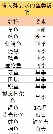 《多洛可小镇》钓鱼攻略分享