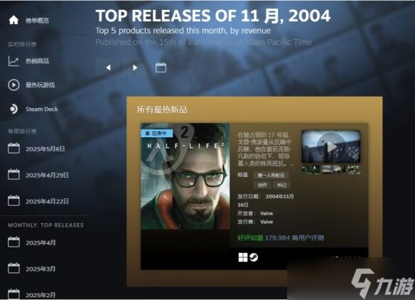 Steam热门新品榜改为自动更新！最远可追溯半条命2