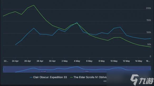 碾压经典？《光与影》Steam留存玩家远超《老滚4RE》