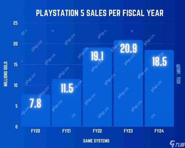PS5过去一年销量是Xbox五倍 索尼确认正在更多国家生产主机