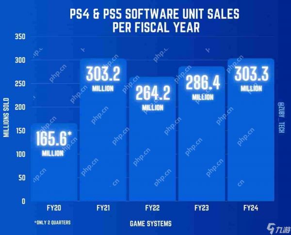 PS5过去一年销量是Xbox五倍 索尼确认正在更多国家生产主机