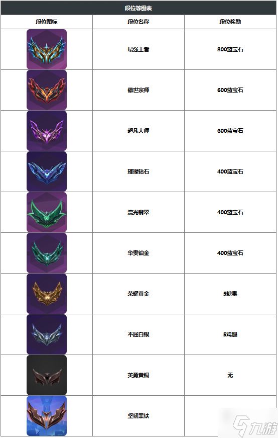 金铲铲之战段位等级奖励有哪些-段位等级奖励表一览