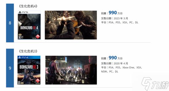 《生化危机2：重制版》销量破1540万份！位居系列第一 卡普空全游戏第3